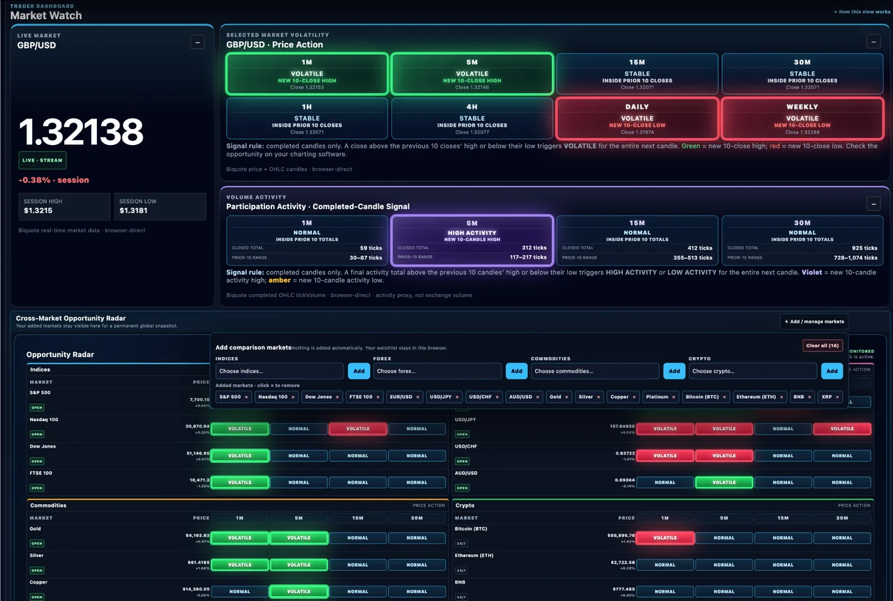 GradTraders Global Market Radar monitoring 42 markets with market times, Price Action and Participation signals
