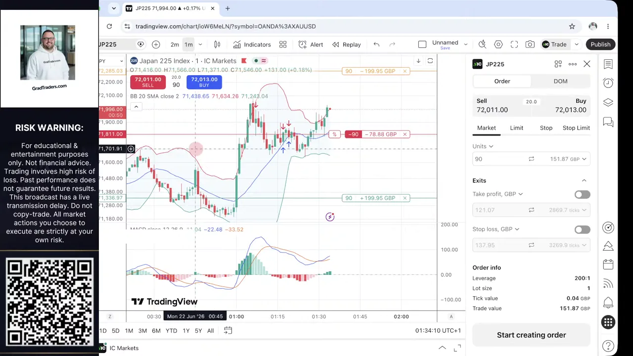 Nikkei 225 Week 2 short reversing to a £78.88 open loss
