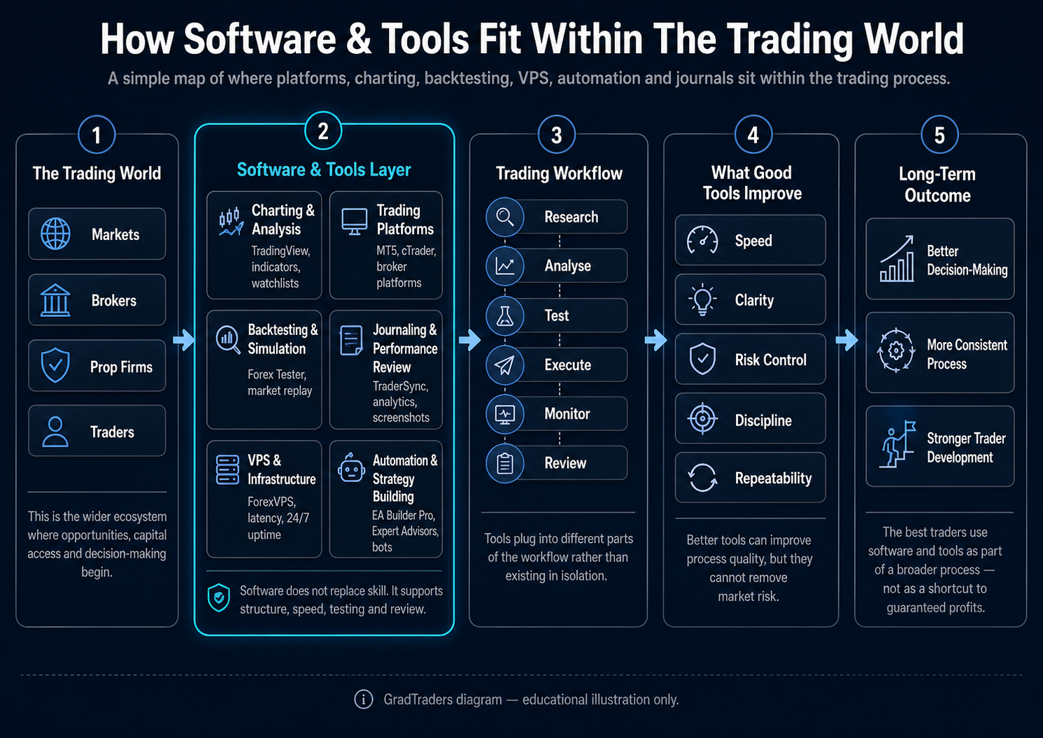 GradTraders diagram showing how trading software and tools fit within the wider trading world including brokers prop firms platforms journals VPS and automation