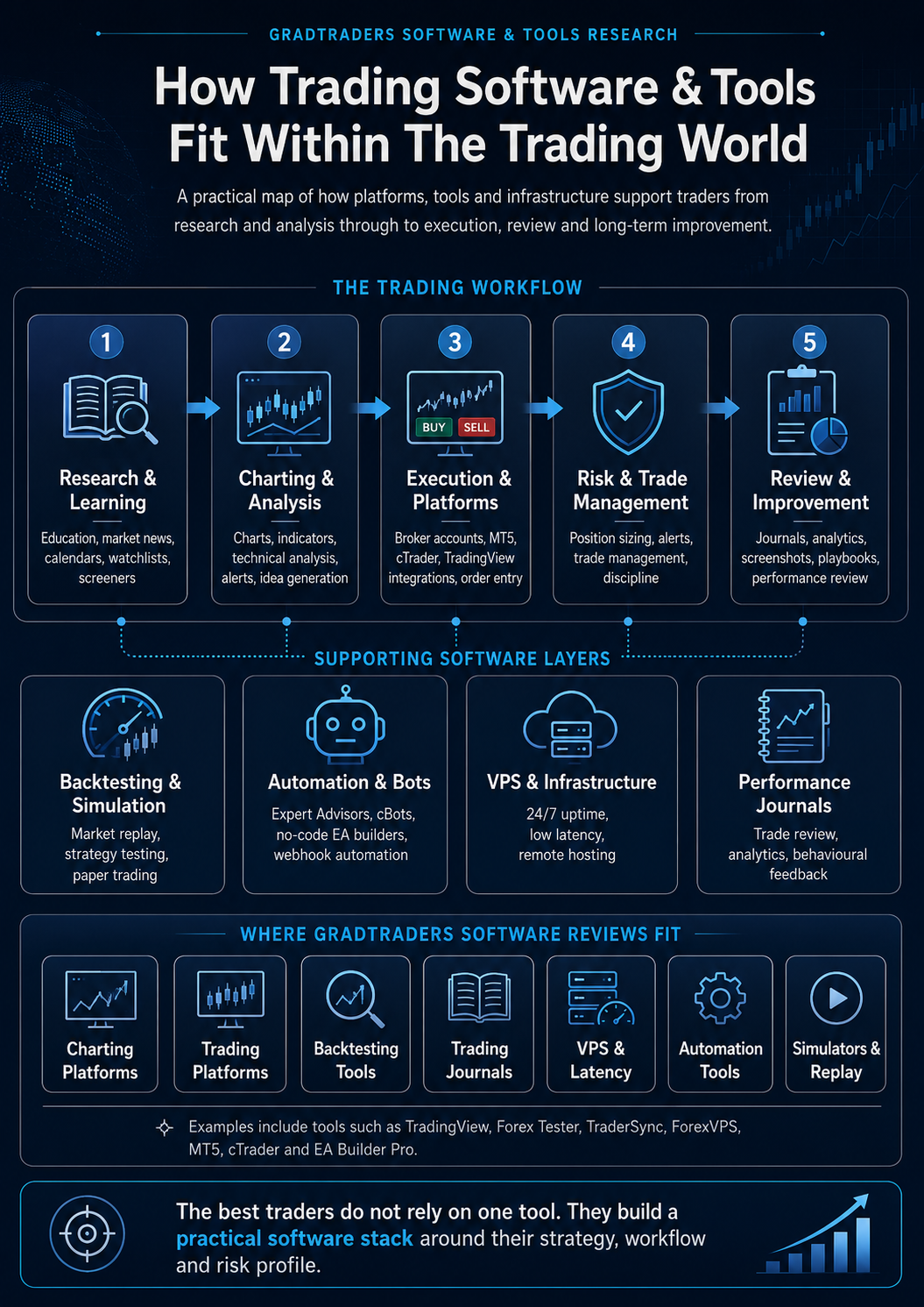 GradTraders trading software workflow diagram showing research charting execution risk management review backtesting automation VPS and performance journals