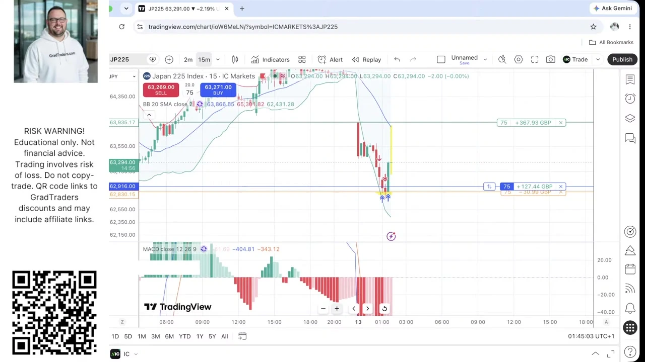 Week 14 Nikkei 225 75-unit long from 62,196 showing £127.44 open profit