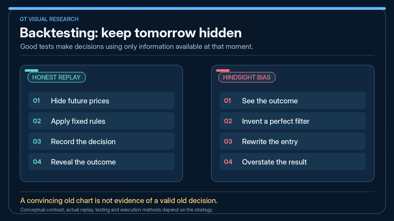 Illustration contrasts inspecting a complete historical chart with testing fixed strategy rules one candle at a time without knowing future price action.