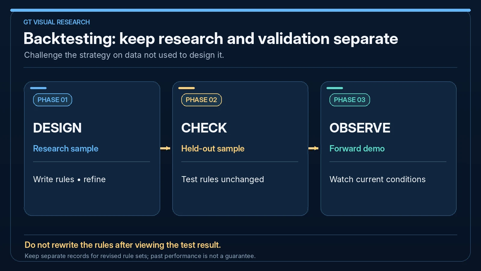 Strategy validation workflow: design rules on a research sample, check unchanged rules on held-out data, and observe performance through forward demo testing.