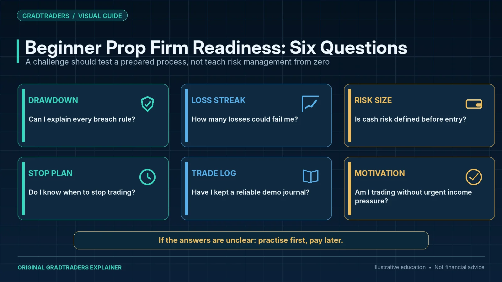 Six readiness questions before buying a prop firm challenge, covering drawdown, loss streaks, position risk, stop rules, journaling and motivation.