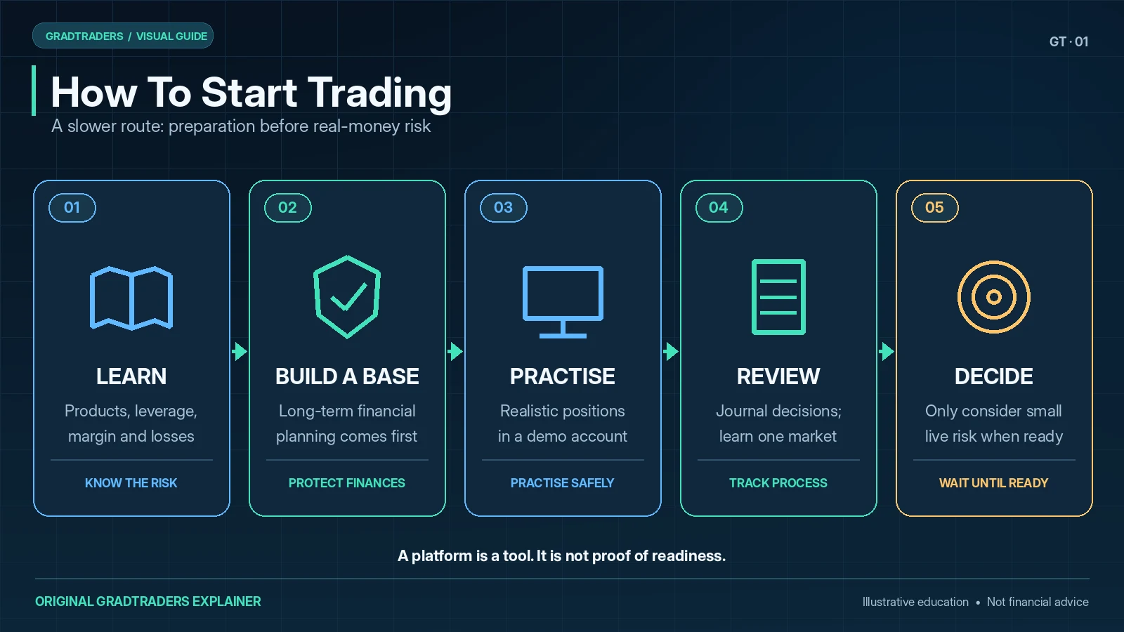 Five-step beginner trading path: learn market basics, build a financial foundation, practise on a demo account, review trades and assess readiness.