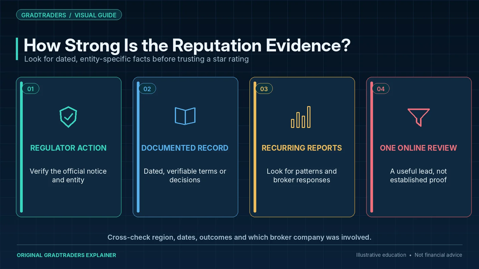 Evidence strength in broker reputation research: regulator notices, documented records, recurring customer patterns and single unverified reviews.