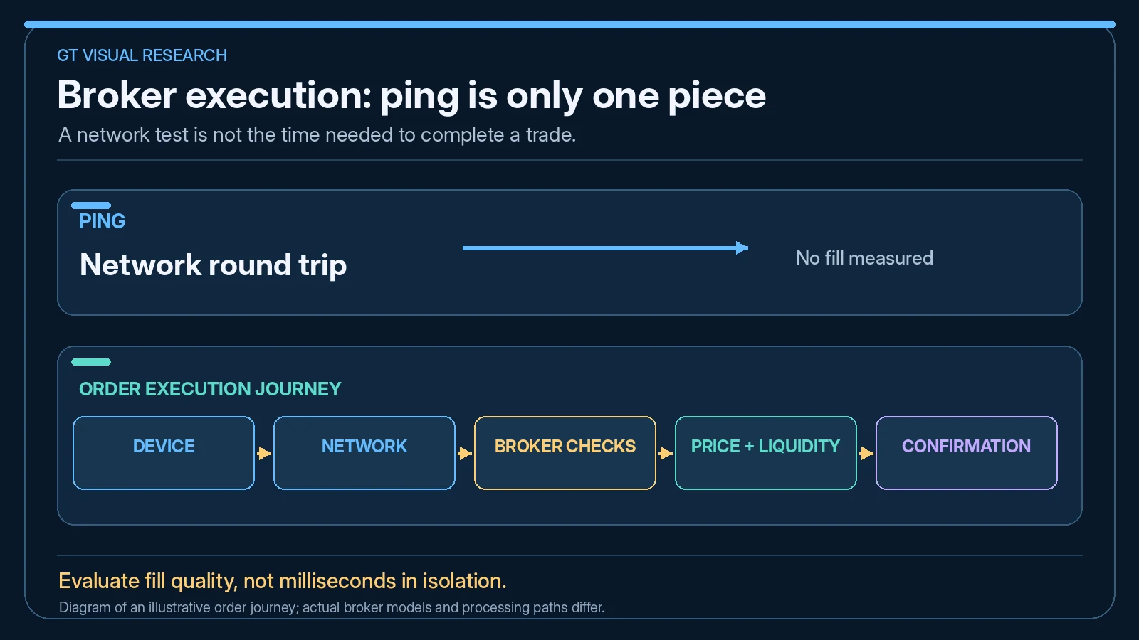 A network ping measures only part of order latency; overall trading execution also depends on platform, broker processing, price availability and confirmation.