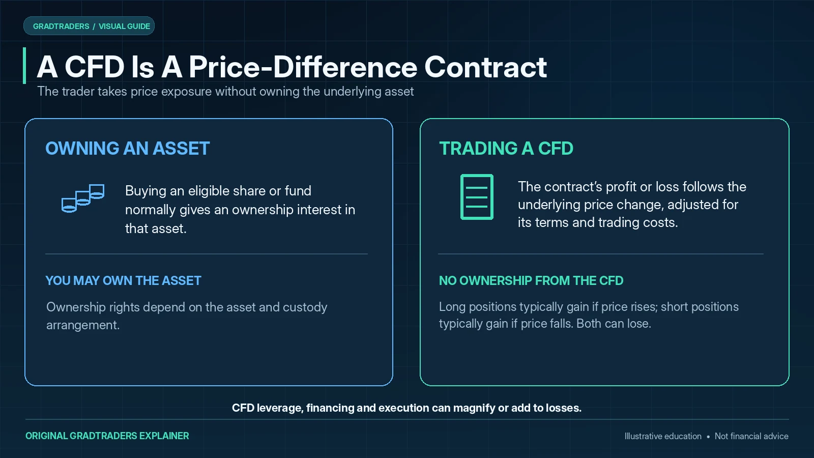 Comparison of owning a share or fund and trading a CFD price-difference contract without owning the underlying asset.