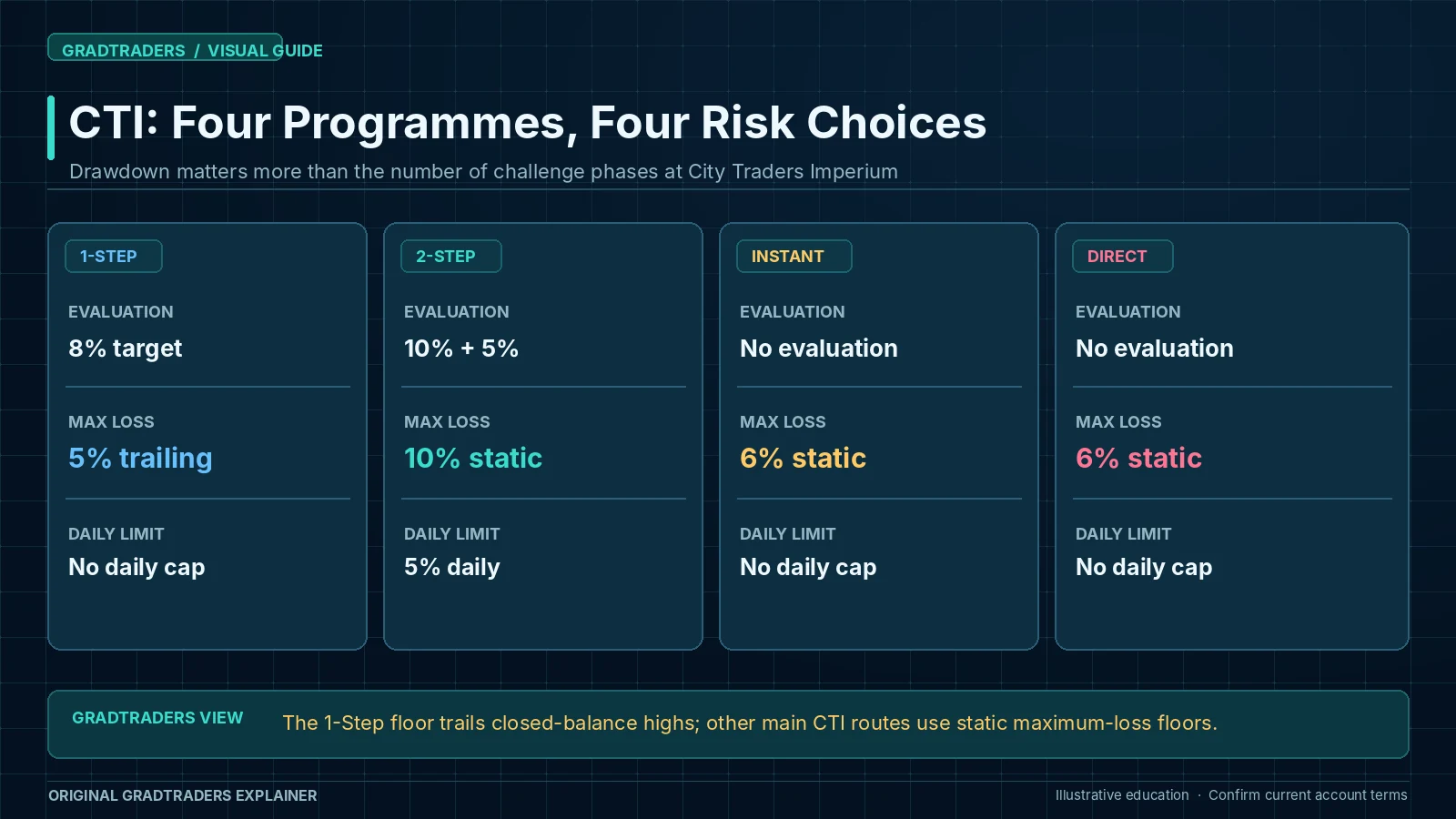 City Traders Imperium 1-Step 5 percent trailing max loss, 2-Step 10 percent static max and 5 percent daily, and Instant and Direct 6 percent static max drawdown.