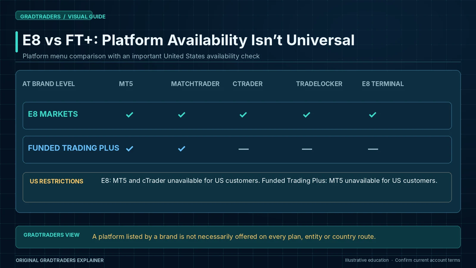 E8 Markets lists five supported platform families compared with Funded Trading Plus MT5 and MatchTrader, with US restrictions on E8 MT5 and cTrader and FT Plus MT5.