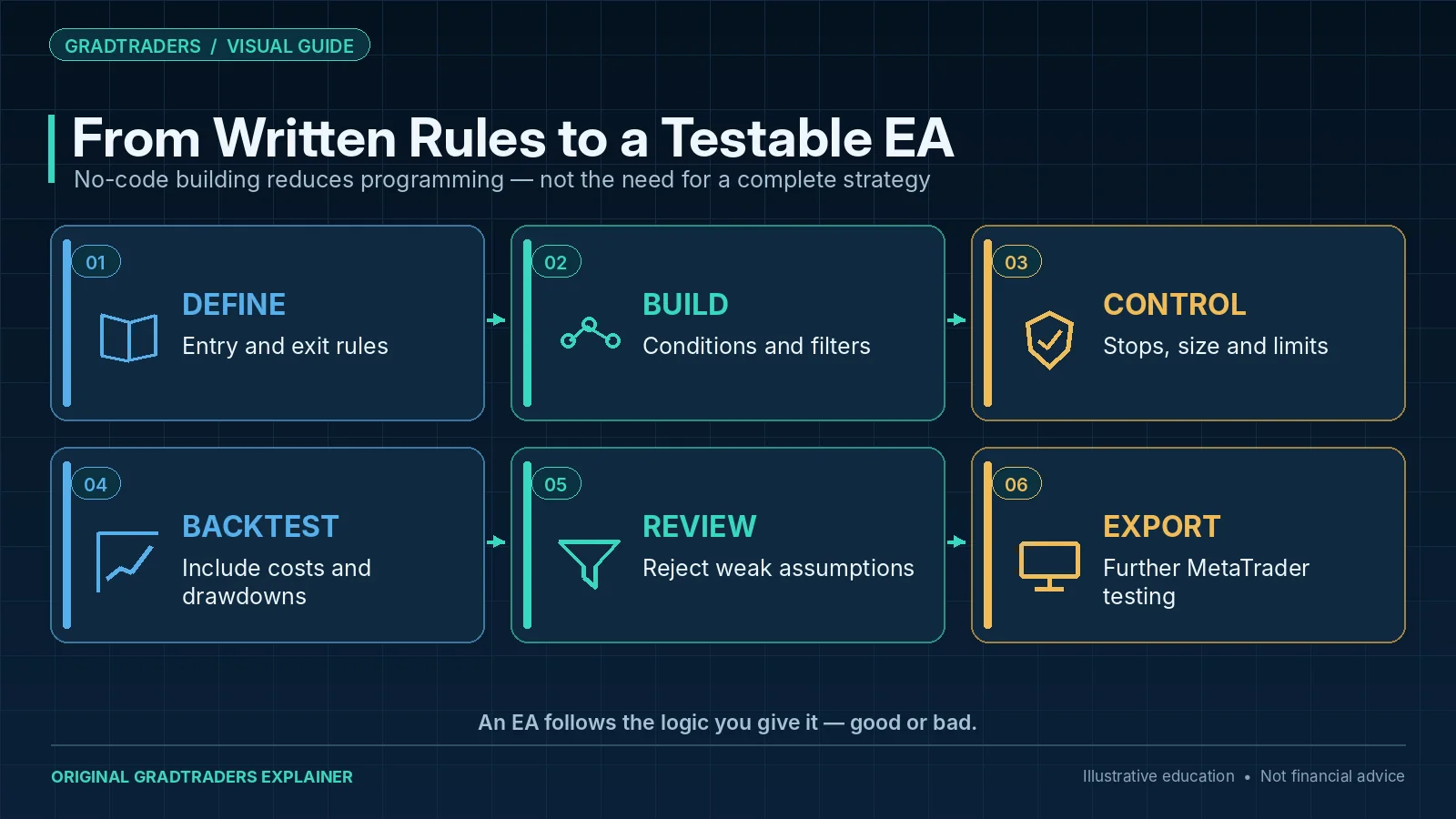 Six-stage no-code Expert Advisor workflow from defining trading conditions and risk limits to backtesting, review and MetaTrader export.