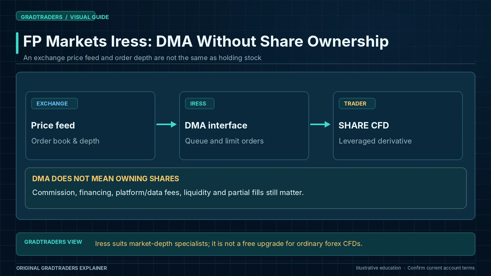 FP Markets Iress DMA share CFD workflow from exchange order book and market depth through platform orders to leveraged CFDs, including liquidity and operating cost reminders.