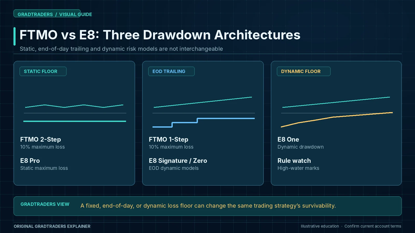 Static, end-of-day trailing and dynamic drawdown mechanisms illustrated with FTMO 1-Step and 2-Step and E8 Pro, Signature, Zero and One model examples.