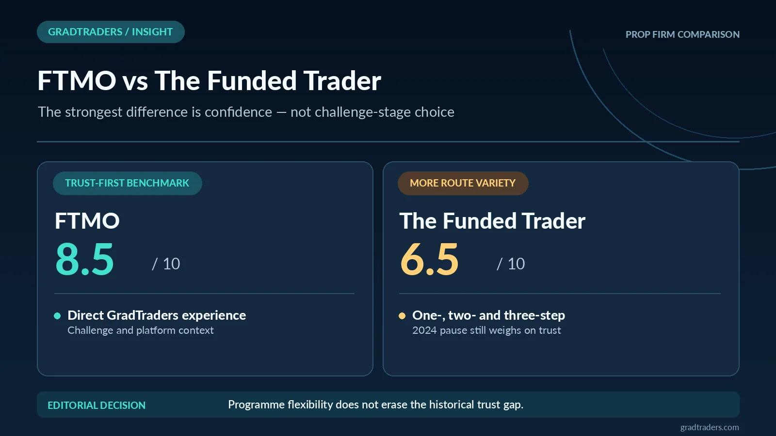 GradTraders compares FTMO 8.5 out of 10 with direct Challenge experience against The Funded Trader 6.5 out of 10, which offers broader programme choice but has a 2024 operating pause and payout history.