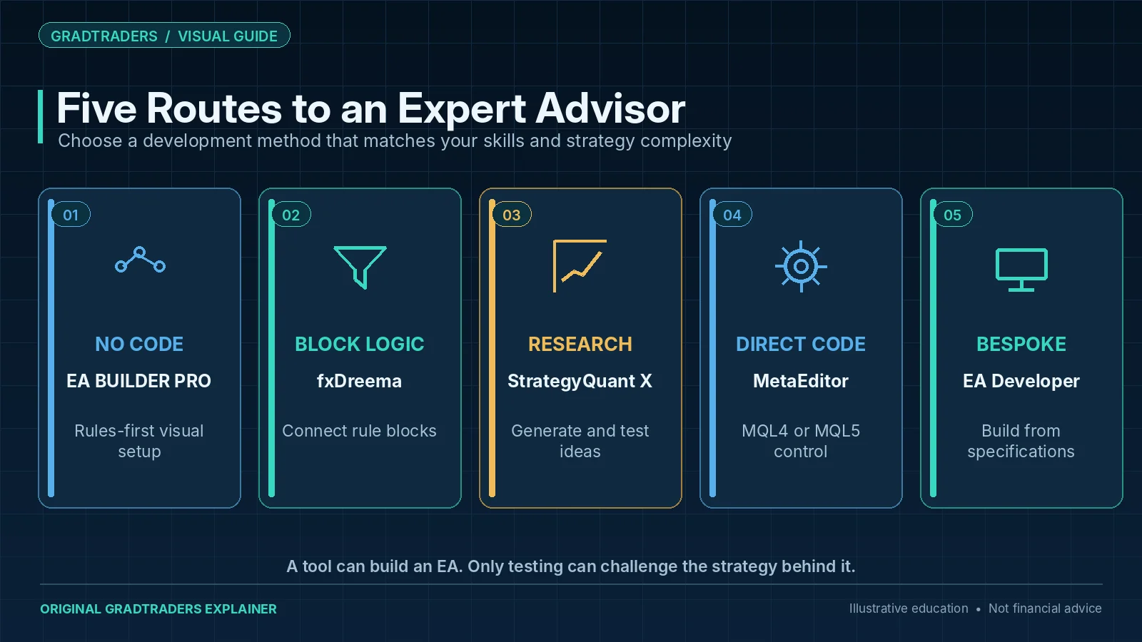 Five Expert Advisor development routes: no-code EA Builder Pro, visual fxDreema, StrategyQuant X research, direct MetaEditor coding and a custom EA developer.