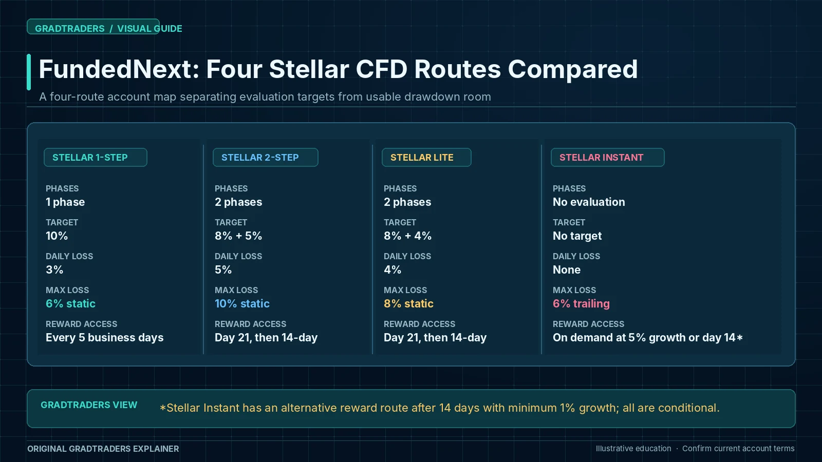 FundedNext Stellar 1-Step, Stellar 2-Step, Stellar Lite and Stellar Instant compared by targets, daily-loss limits, static versus trailing maximum loss and reward eligibility.