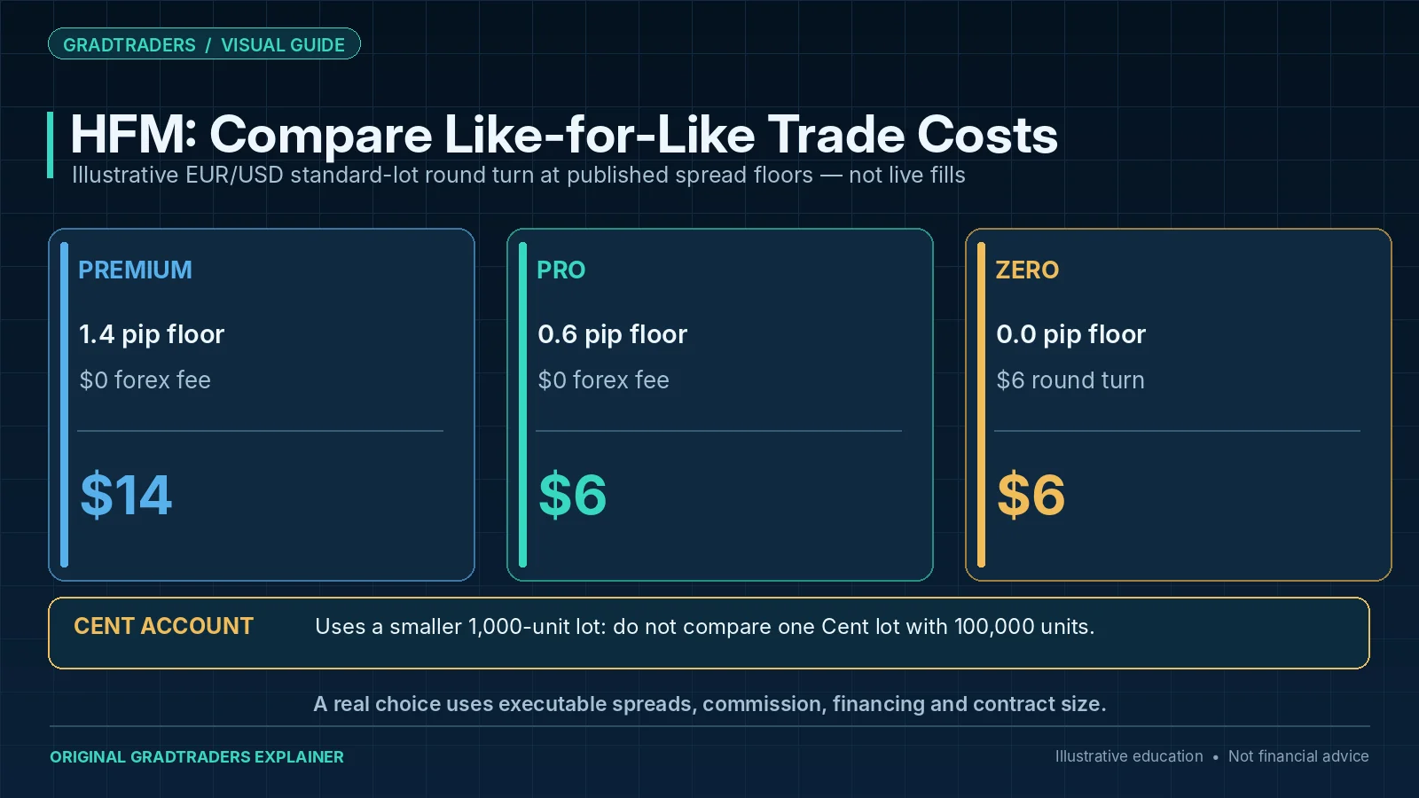 HFM Premium, Pro and Zero forex pricing compared with the Cent account’s smaller lot size; spread, commission and total exposure vary by account.
