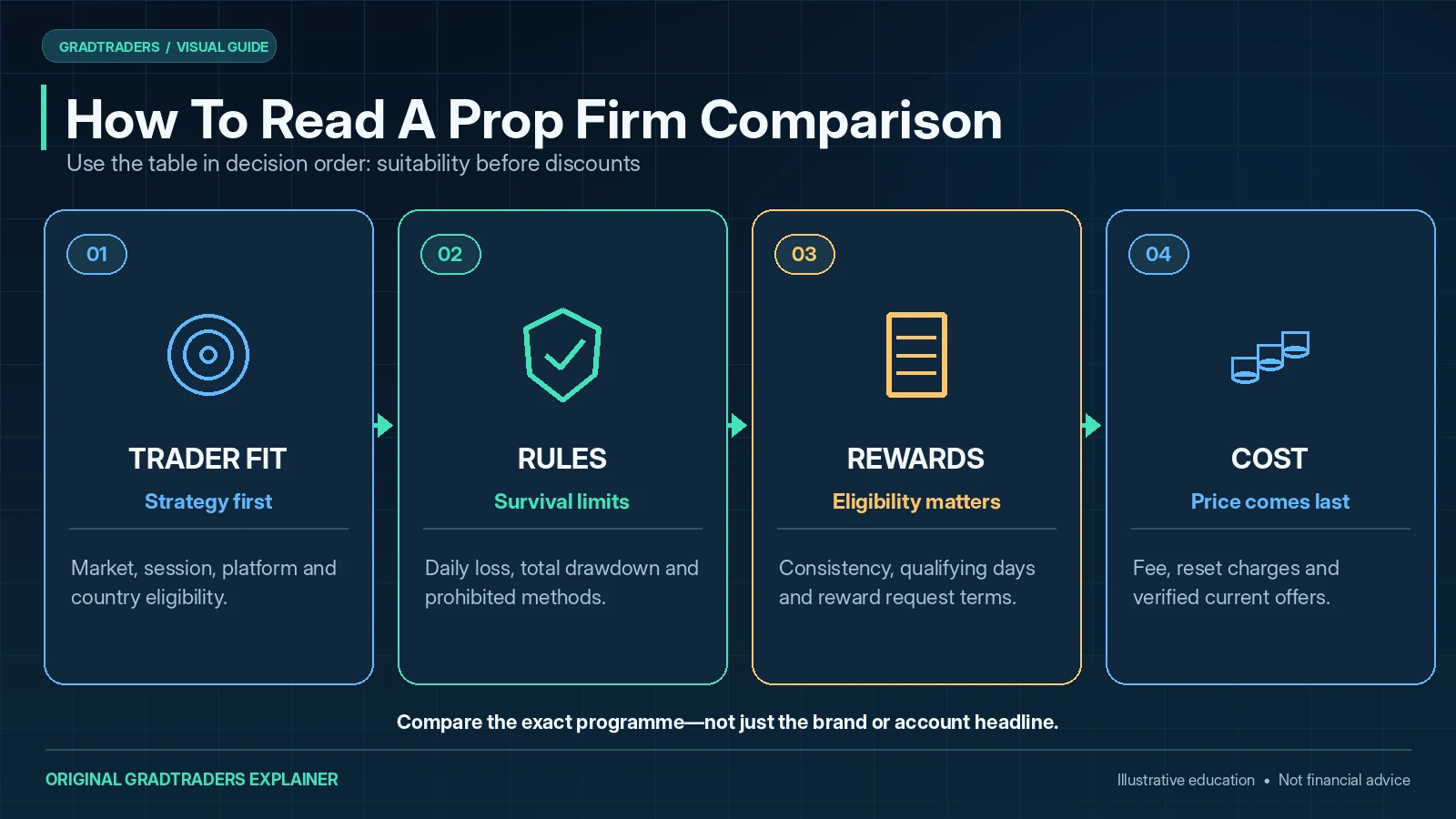 Four-step prop firm comparison order: trader fit, programme rules, payout conditions and finally fees and discounts.