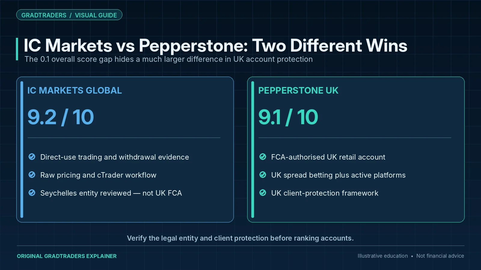 IC Markets Global raw-price and active-platform strengths compared with Pepperstone’s FCA-regulated UK route, spread betting and retail client protection.