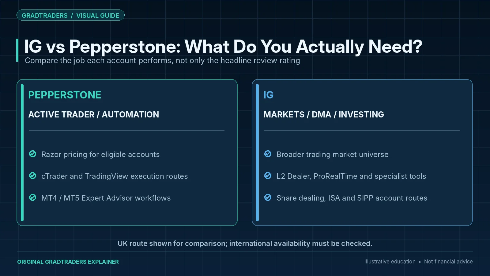 IG’s market coverage, investing accounts and advanced DMA routes contrasted with Pepperstone’s active-trader platforms, cTrader and Razor-based pricing.