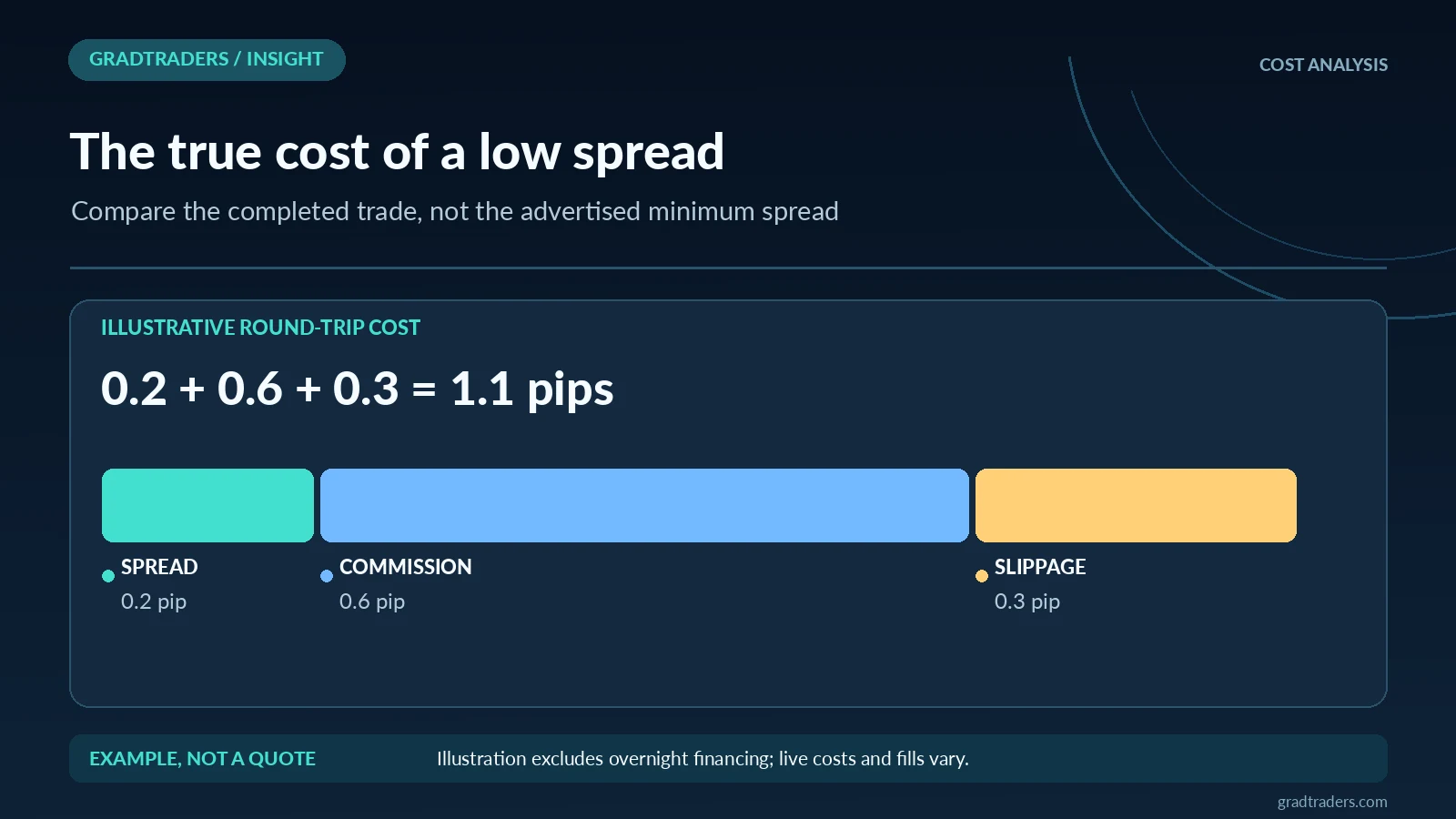 Illustrative round-trip trading cost: 0.2 pip spread plus 0.6 pip commission equivalent plus 0.3 pip slippage equals 1.1 pips; illustration excludes overnight financing and is not a broker quote.
