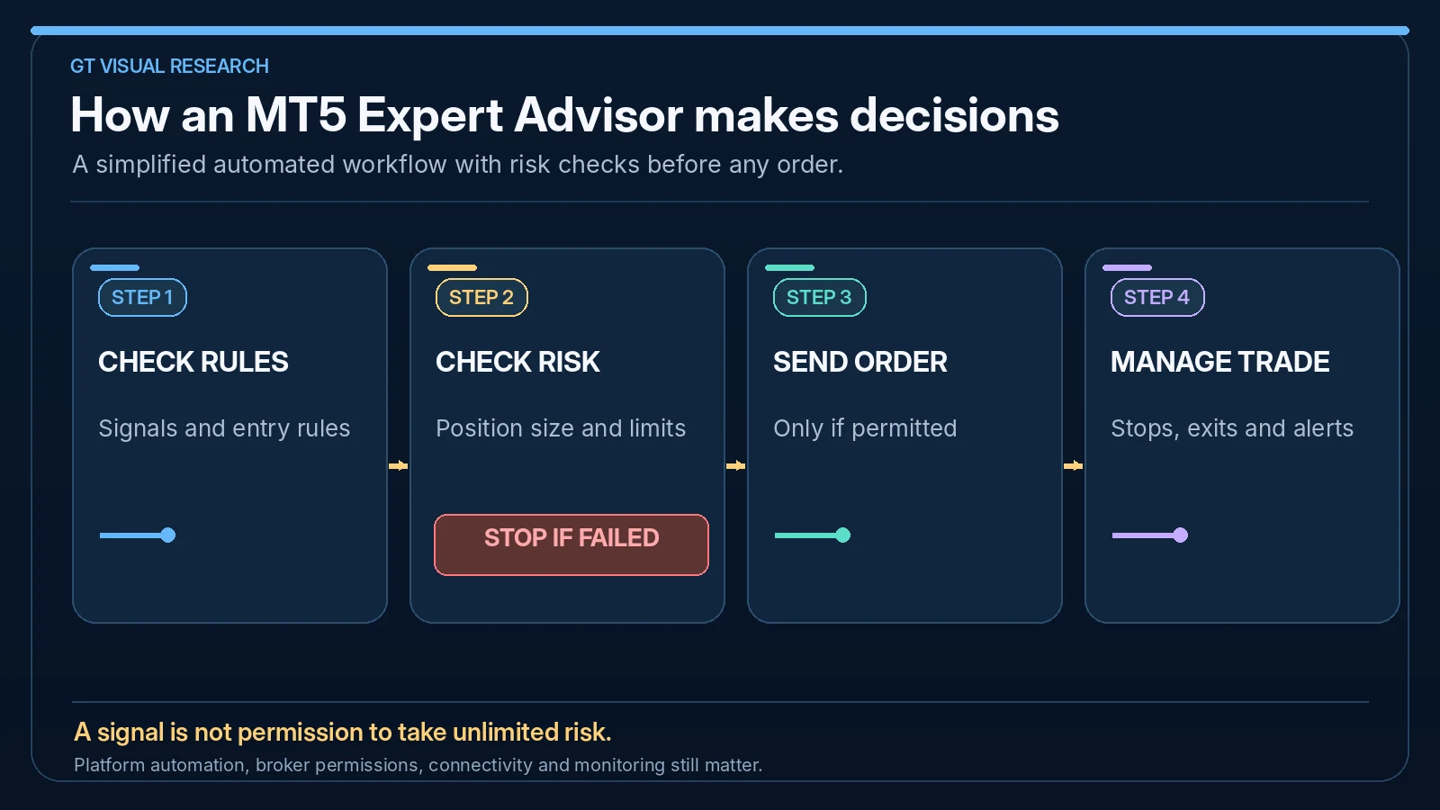 Simplified MetaTrader 5 Expert Advisor decision flow: check entry rules, verify position size and risk limits, send an allowed order, then manage stops, exits and alerts.