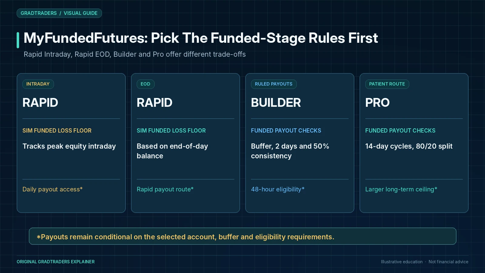 MyFundedFutures Rapid Intraday, Rapid EOD, Builder and Pro funded account routes compared by drawdown model, buffer, payout consistency and payout-cycle conditions.