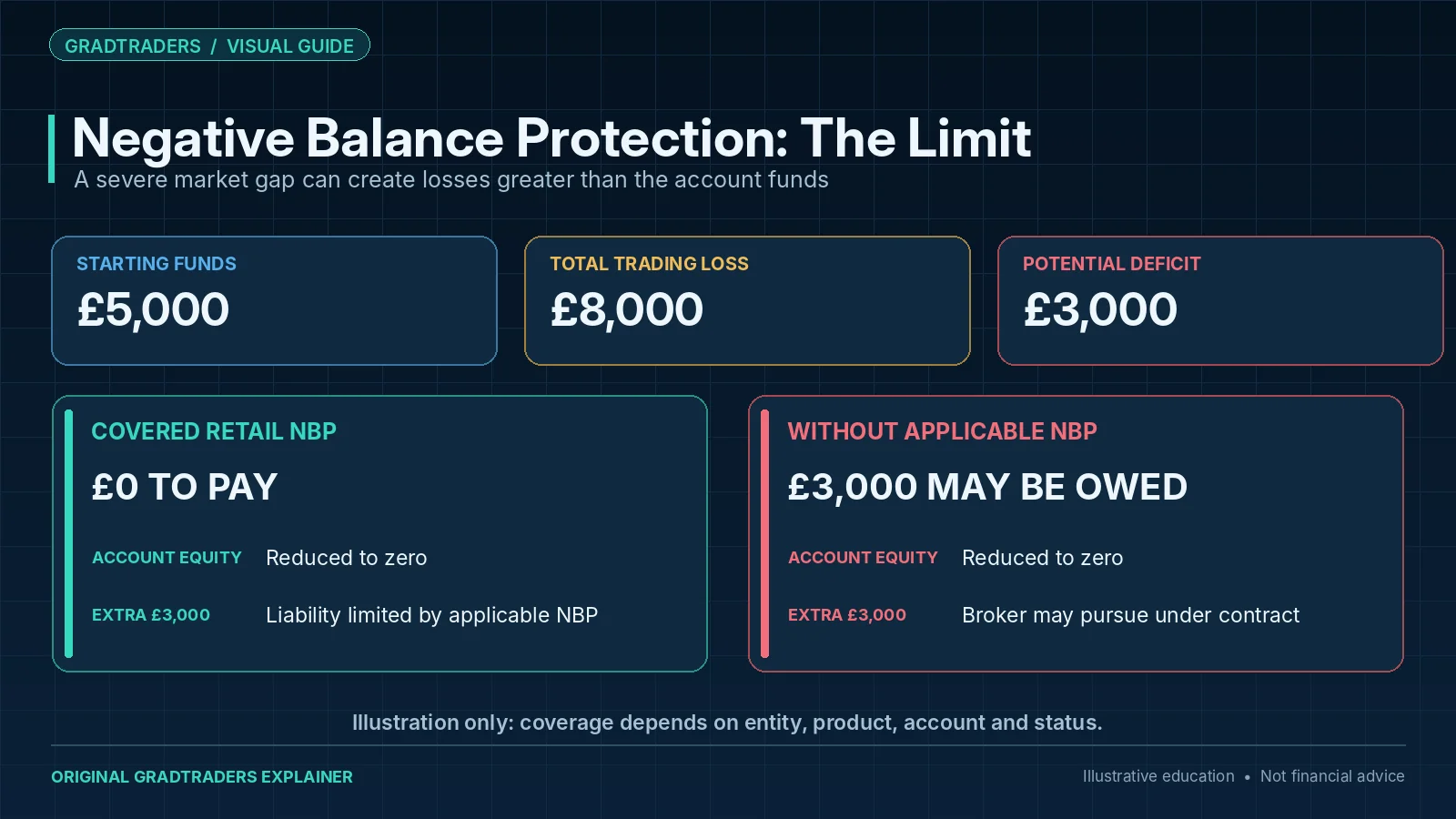 Illustrative negative balance protection example: starting £5,000, trading loss £8,000, and potential £3,000 deficit treated differently by applicable protections.