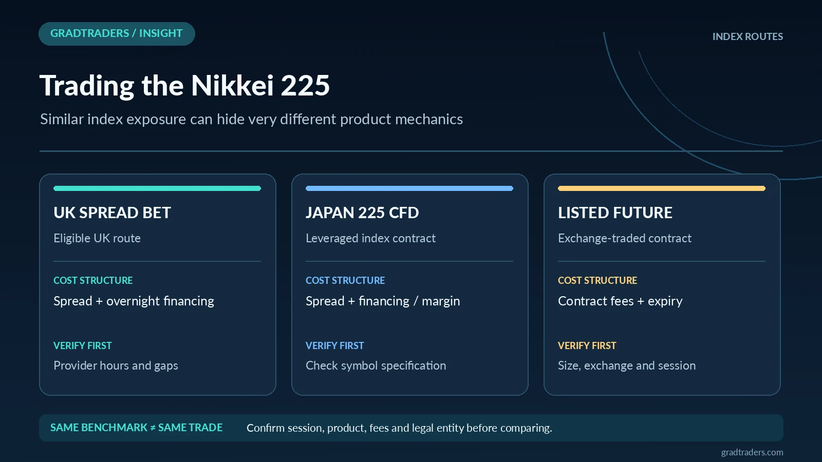 Nikkei 225 exposure through UK spread betting, Japan 225 CFDs or listed futures has different trading hours, financing, contract specifications and expiry conditions.