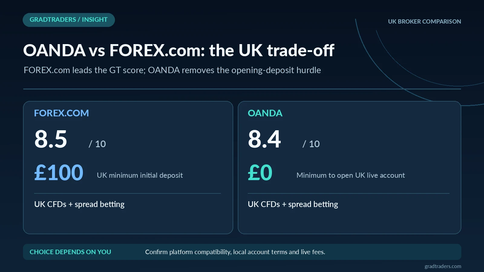 OANDA versus FOREX.com UK comparison: FOREX.com 8.5/10 and a £100 current minimum initial deposit; OANDA 8.4/10 and no minimum to open a UK live account; both offer UK CFDs and spread betting subject to account rules.