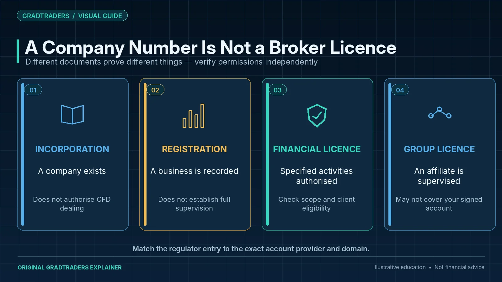 Four broker credentials compared: incorporation, business registration, actual financial licence and group licence, and what each does not establish.