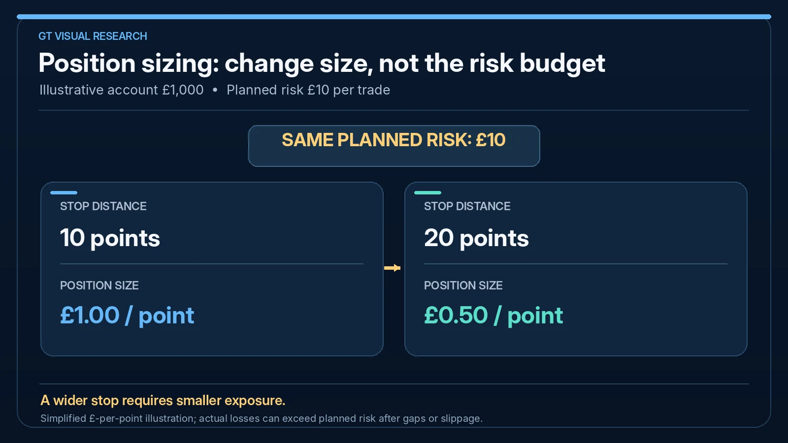 Illustrative £1,000 account risking £10 per trade: a 10-point stop uses £1 per point while a 20-point stop uses £0.50 per point to keep planned risk equal.