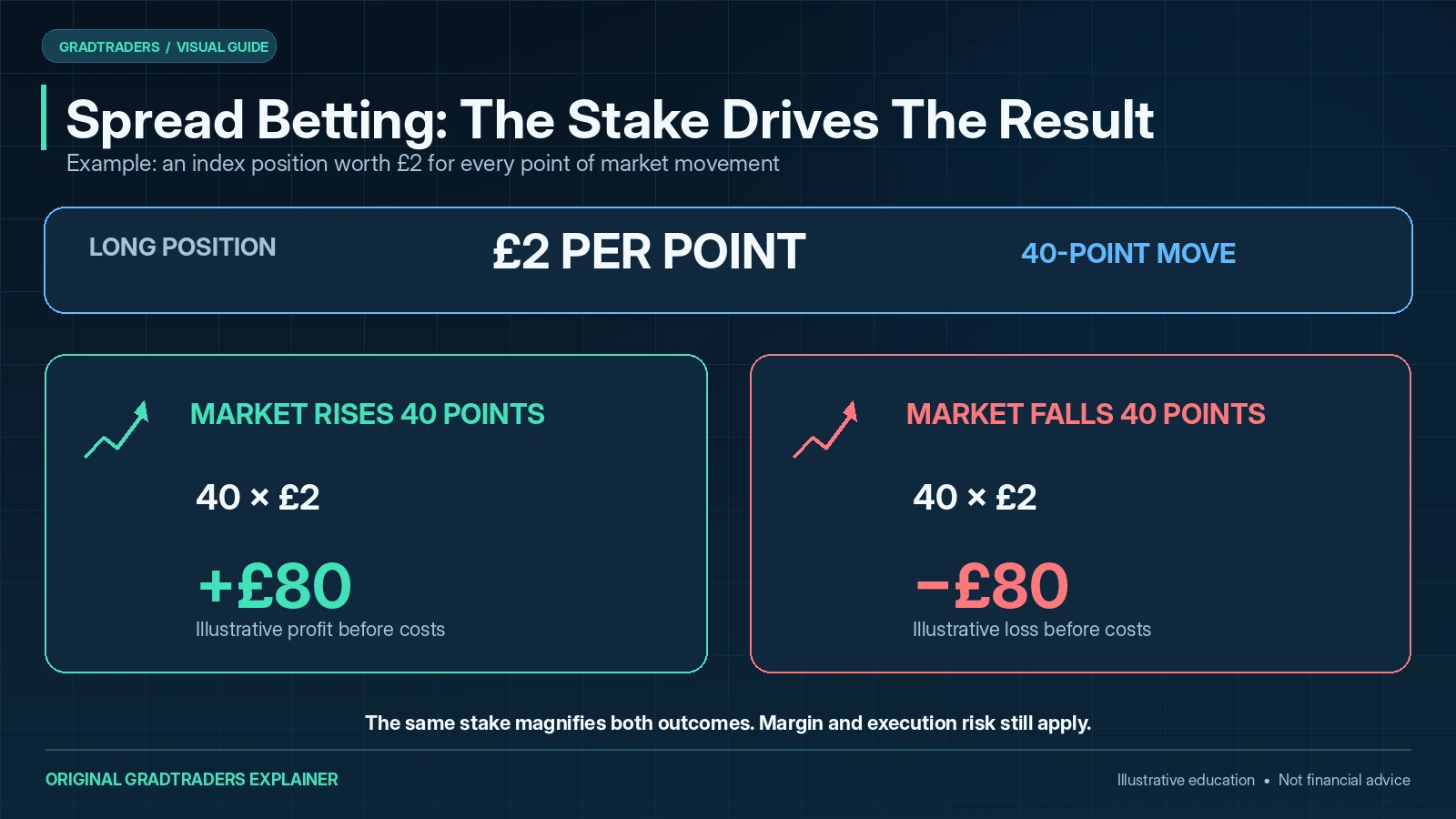 Illustrative index spread bet at £2 per point: a 40-point rise produces £80 profit and a 40-point fall produces £80 loss, both before costs.