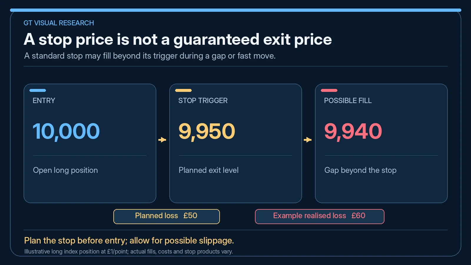 A standard stop-loss order can trigger at a specified price but execute at a worse price during a gap or fast market.