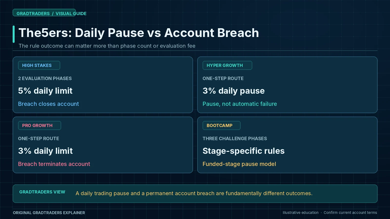 The5ers High Stakes, Hyper Growth, Pro Growth and Bootcamp route comparison showing that some daily drawdown limits pause trading while others terminate the account.