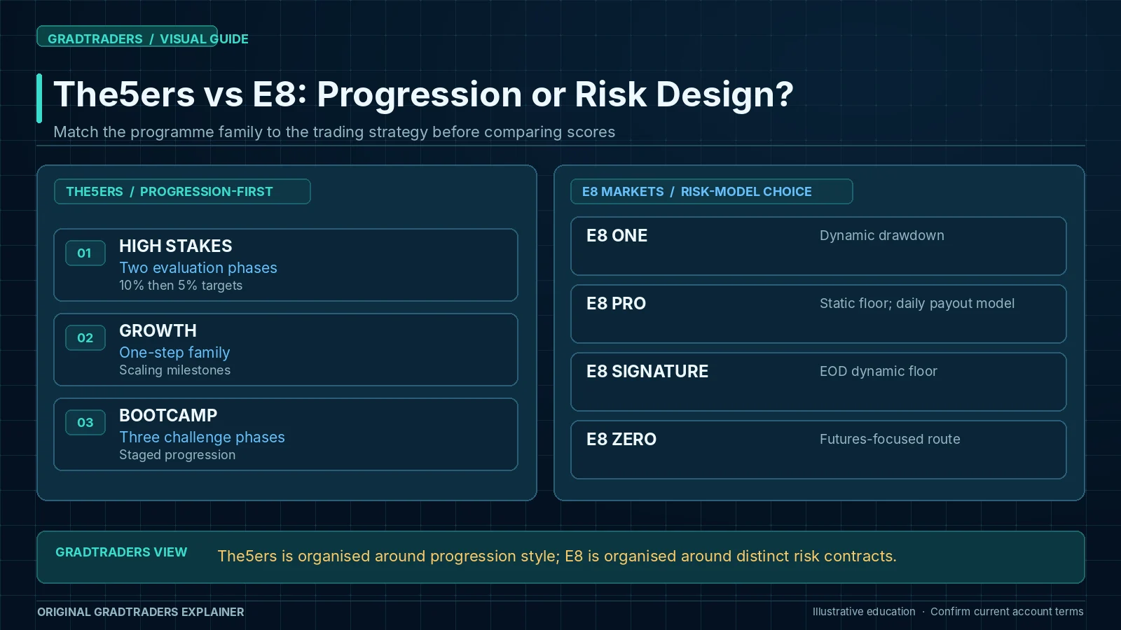 The5ers High Stakes, Growth and Bootcamp progression styles compared with E8 One, Pro, Signature and Zero differentiated drawdown programmes.