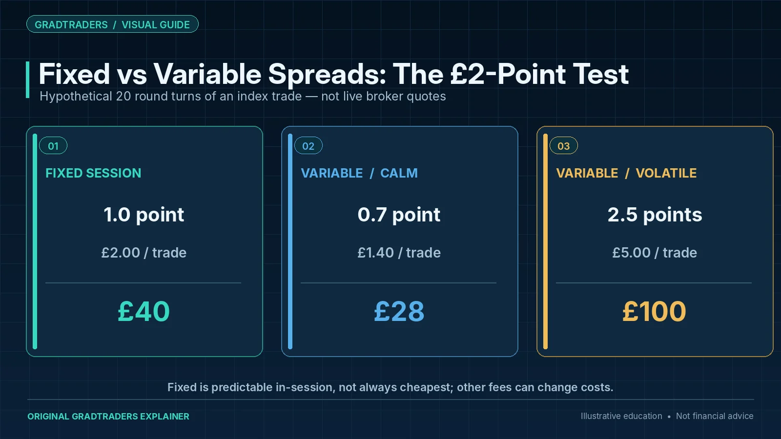 Illustrative Trade Nation fixed-session spread compared with variable spreads, showing how a change in session and number of trades affects transaction costs.