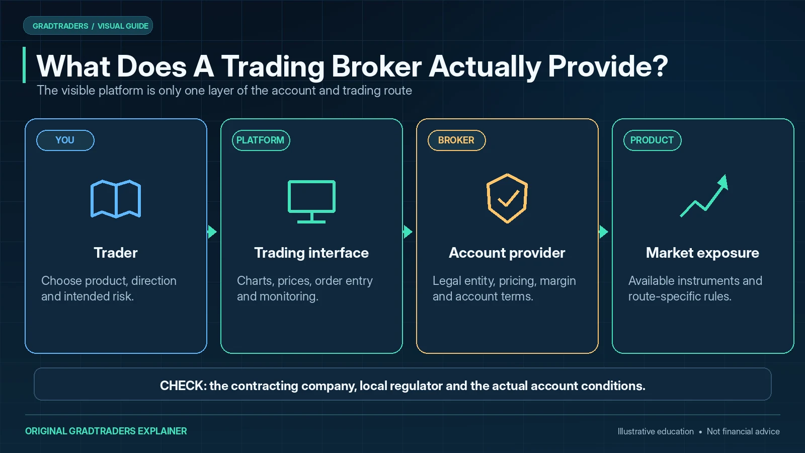 Diagram showing a trader using a trading platform connected to a broker account and market product, with legal entity, regulation and account conditions to verify.