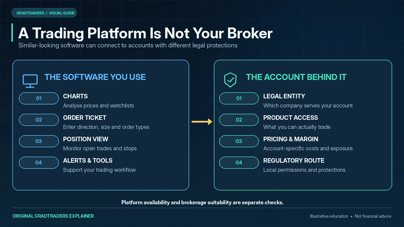 Trading platform software provides charts and order tools, while a broker account determines legal entity, available products, costs and regulatory protections.