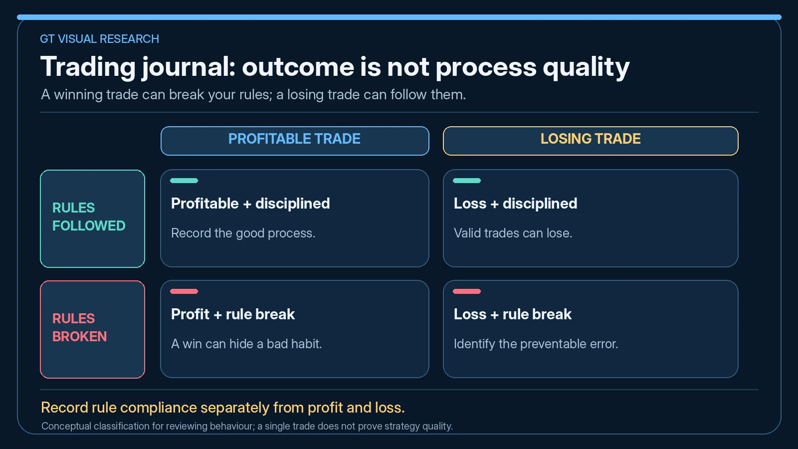 A trading journal separates the profit or loss of each trade from whether the trader followed their rules; a profitable trade can still breach the plan.