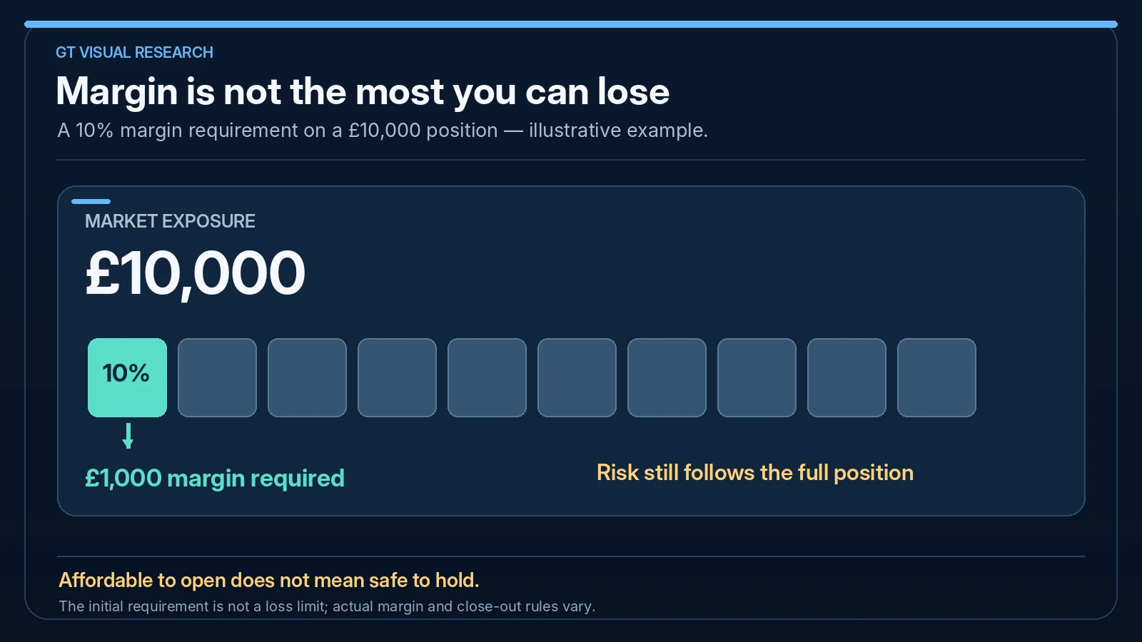 Illustrative £10,000 leveraged market exposure with 10 percent margin requirement of £1,000; margin is not the maximum possible loss.