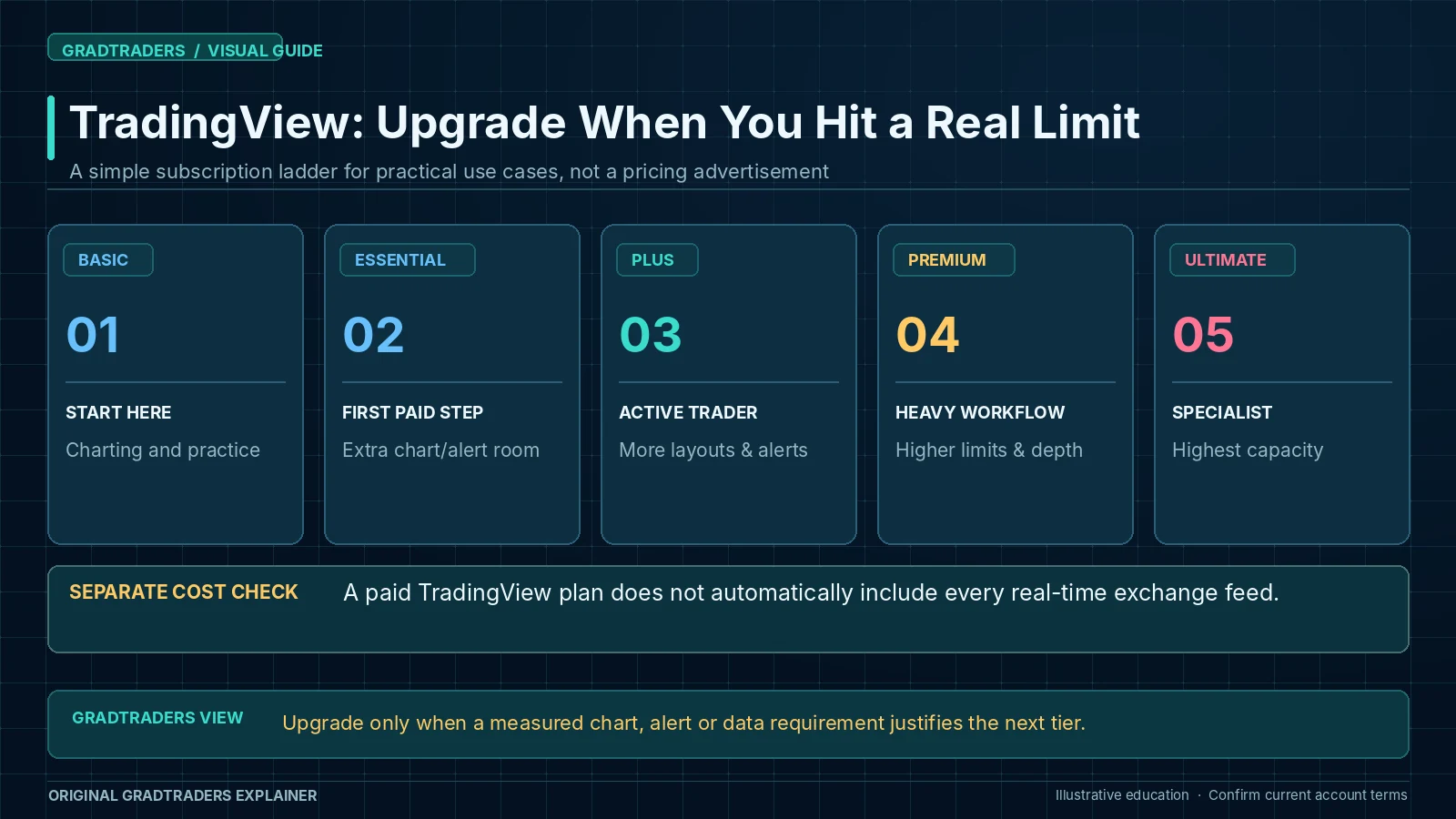 TradingView Basic, Essential, Plus, Premium and Ultimate feature-capacity progression, with reminder that real-time exchange data can require separate subscriptions.