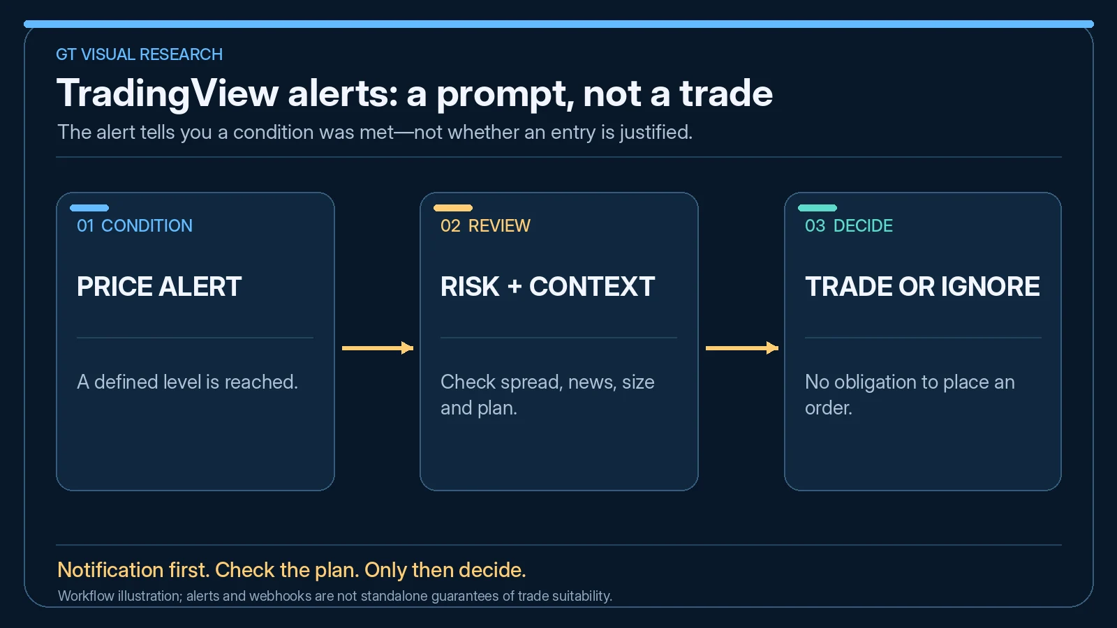 A TradingView alert identifies that a defined condition was met; the trader must still review market context, setup, position risk and trade suitability.