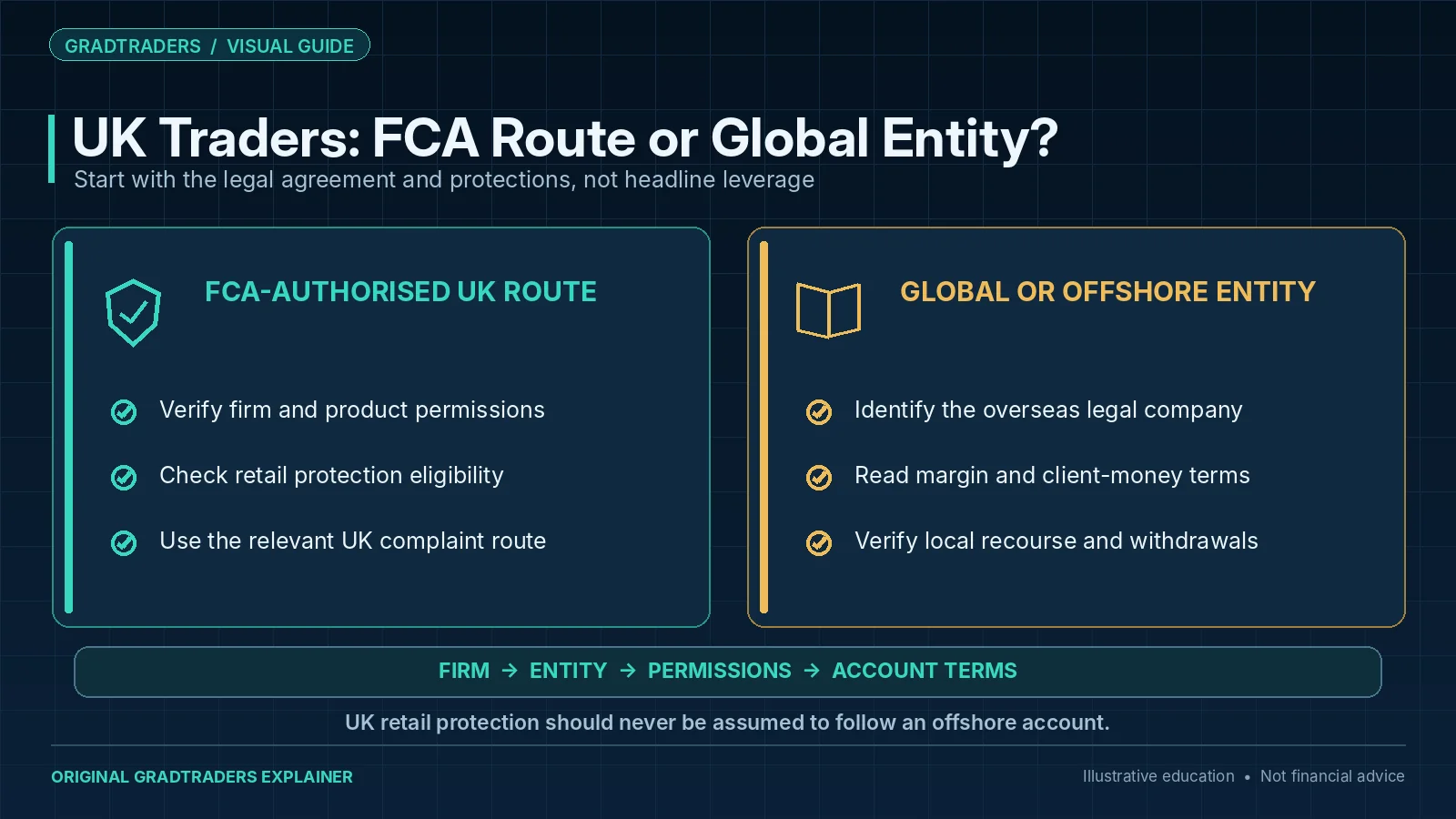 UK trader checks for an FCA-authorised broker versus a global offshore entity: permissions, client protections, company identity, withdrawal terms and recourse.