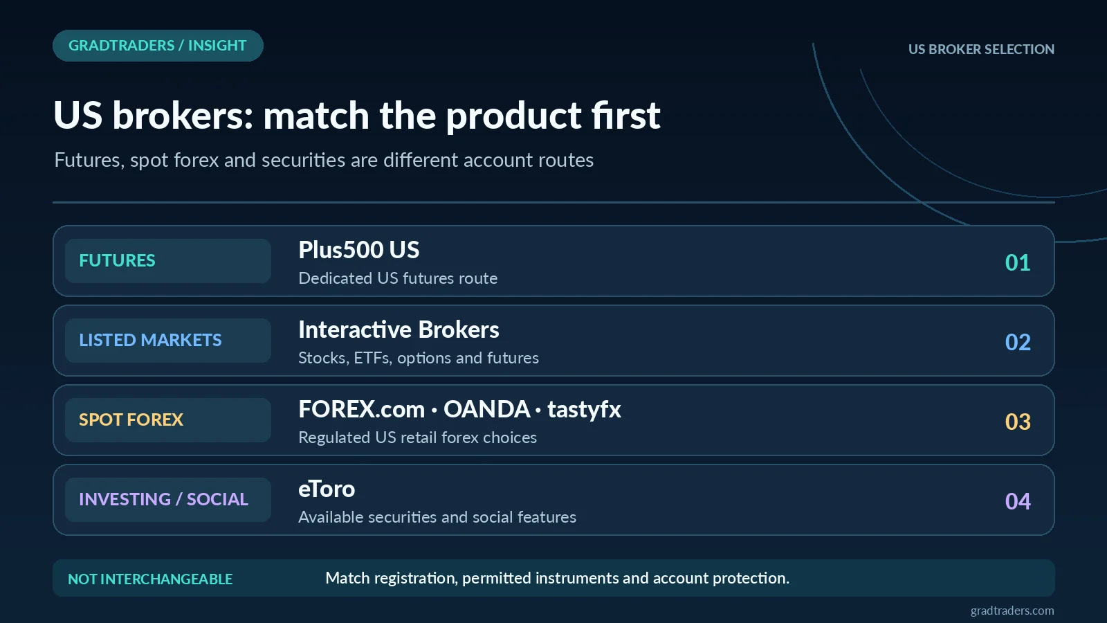US broker route map differentiates Plus500 US futures, Interactive Brokers listed markets, FOREX.com OANDA and tastyfx for spot forex, and eToro investing and social features.