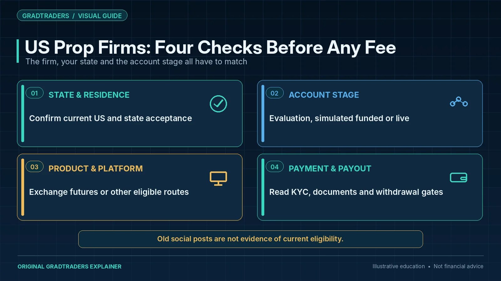 US prop firm programme suitability checks for residence and state, evaluation versus funded account stage, tradable products and platform, and payout eligibility.