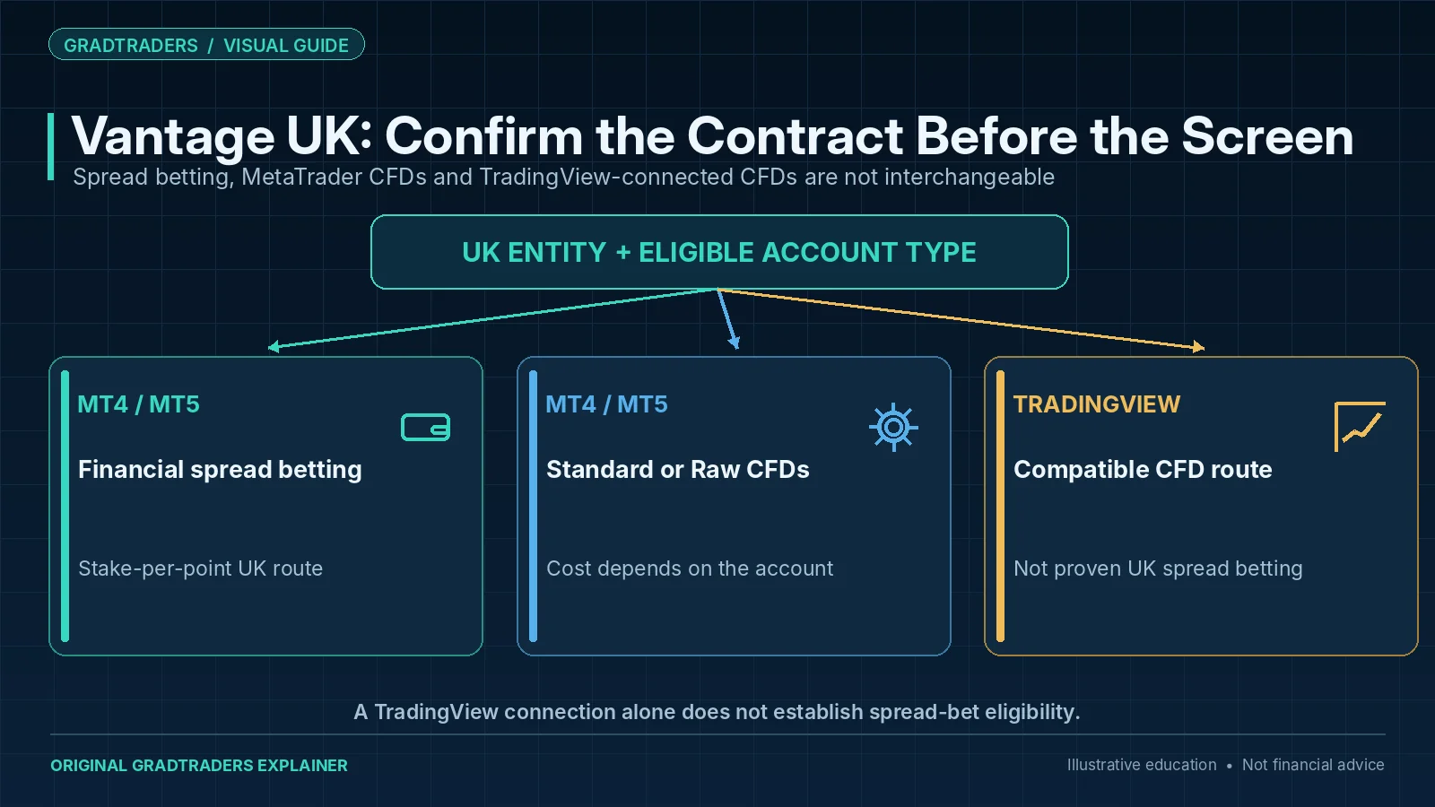 Vantage UK account platform decision: MT4 and MT5 for eligible financial spread bets, distinct CFD account routes and TradingView-connected CFDs where supported.