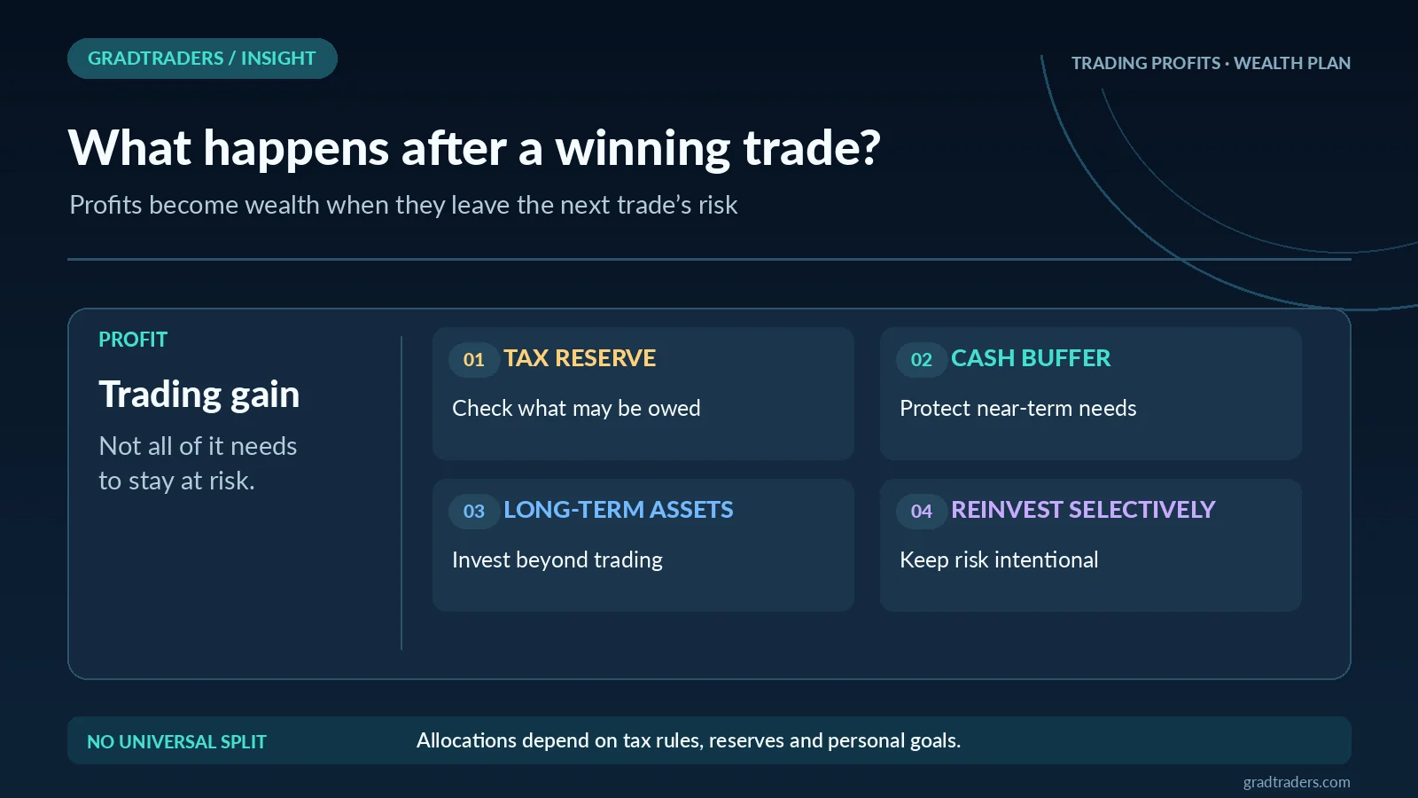 A trading-profit allocation decision diagram showing possible tax reserve, cash buffer, long-term assets and selective trading reinvestment, with no universal percentages recommended.