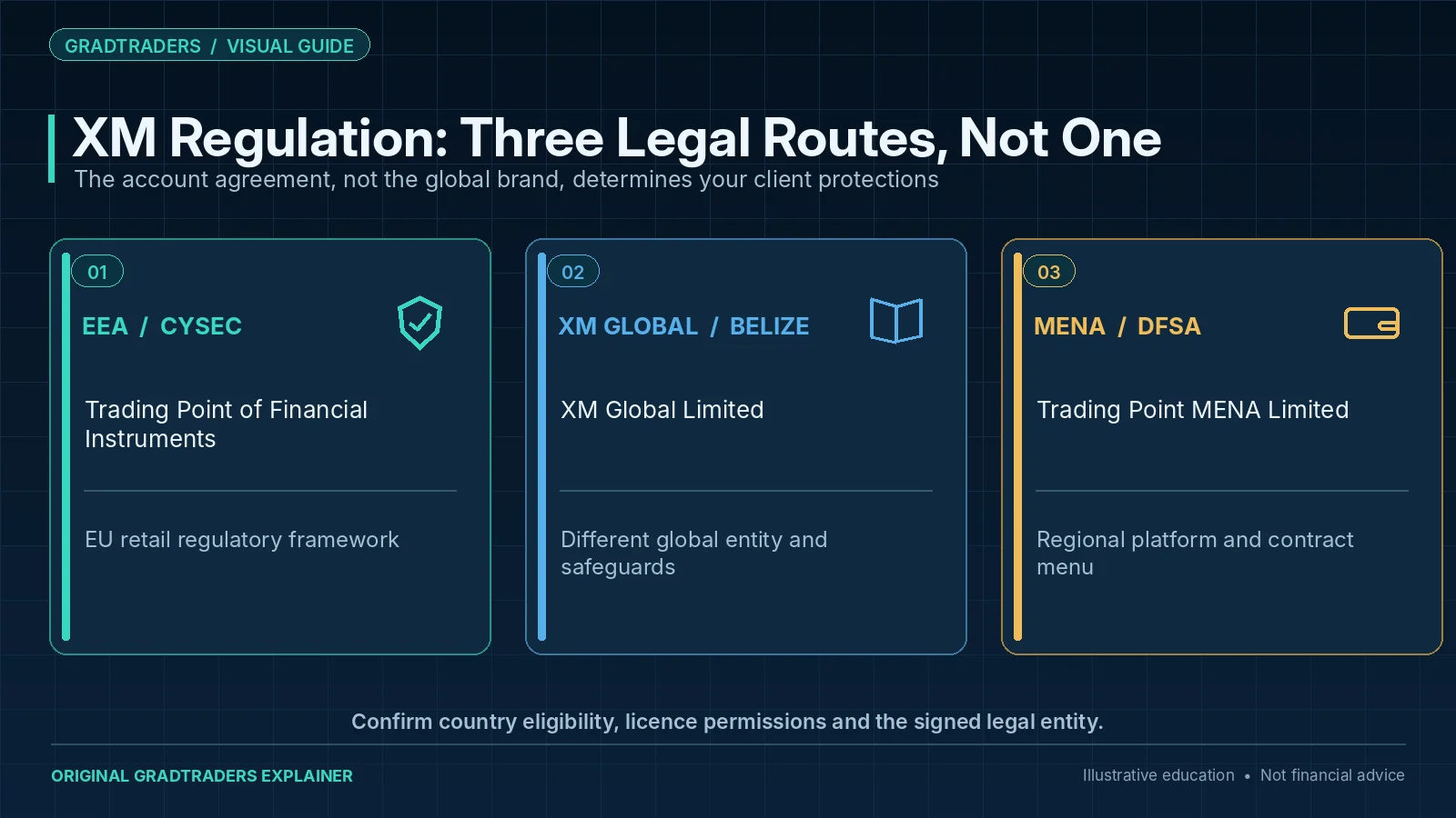 XM regional account entities compared: CySEC-regulated EEA route, Belize FSC global entity, and Dubai DFSA MENA entity, with different product access and client protections.
