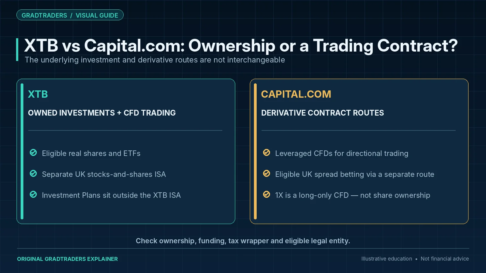 XTB UK real share and ETF investing, plans and ISA accounts contrasted with Capital.com’s derivative CFDs, eligible UK spread bets and 1X CFD route.